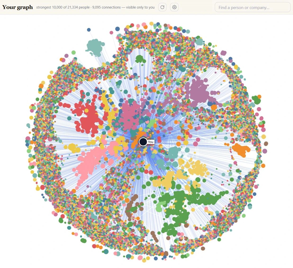 The Sircol app showing a personal graph: thousands of colored dots grouped into community clusters around a central node labeled You, under a header reading Your graph — visible only to you